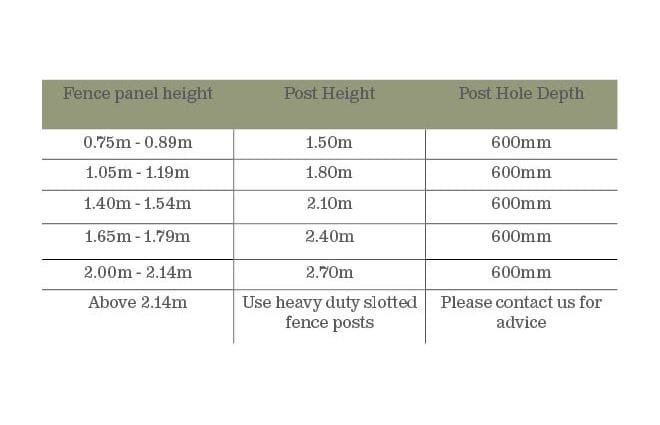 how deep to dig fence posts