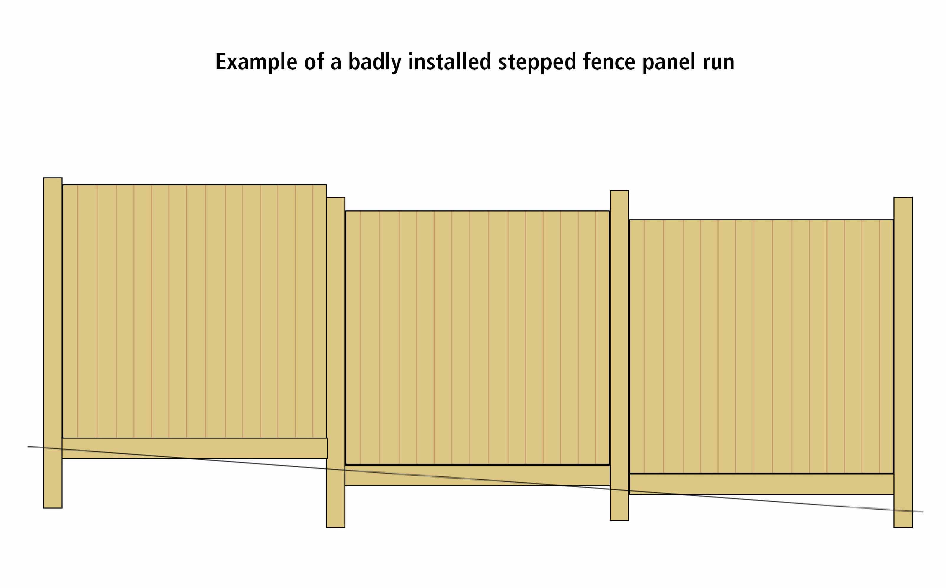 Badly installed stepped fence panel run