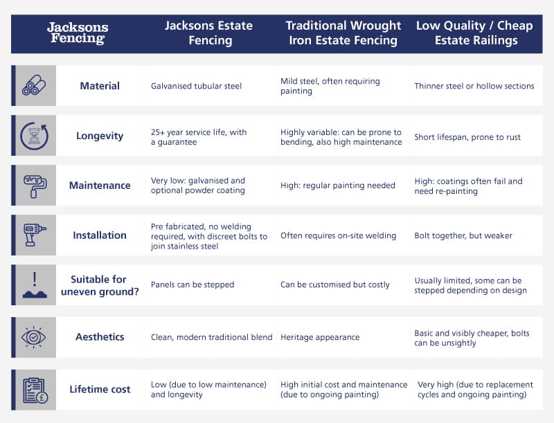Estate Fencing vs Traditional Fencing vs Cheaper Railings